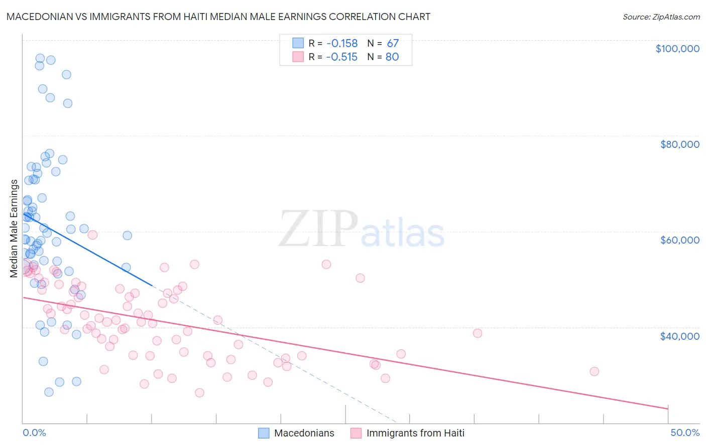 Macedonian vs Immigrants from Haiti Median Male Earnings