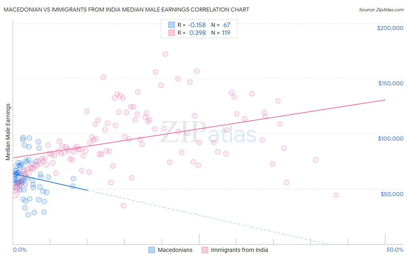 Macedonian vs Immigrants from India Median Male Earnings