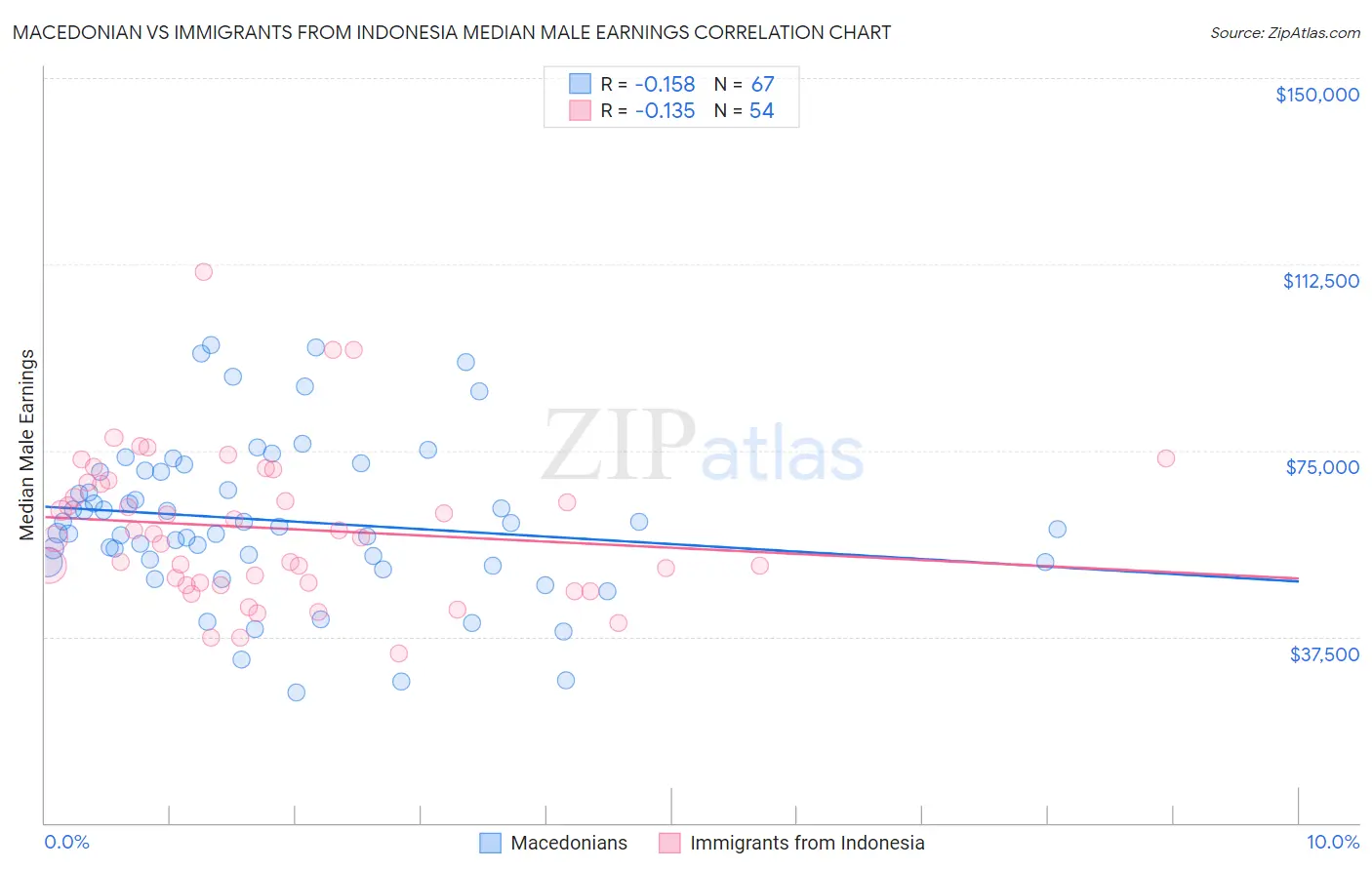 Macedonian vs Immigrants from Indonesia Median Male Earnings