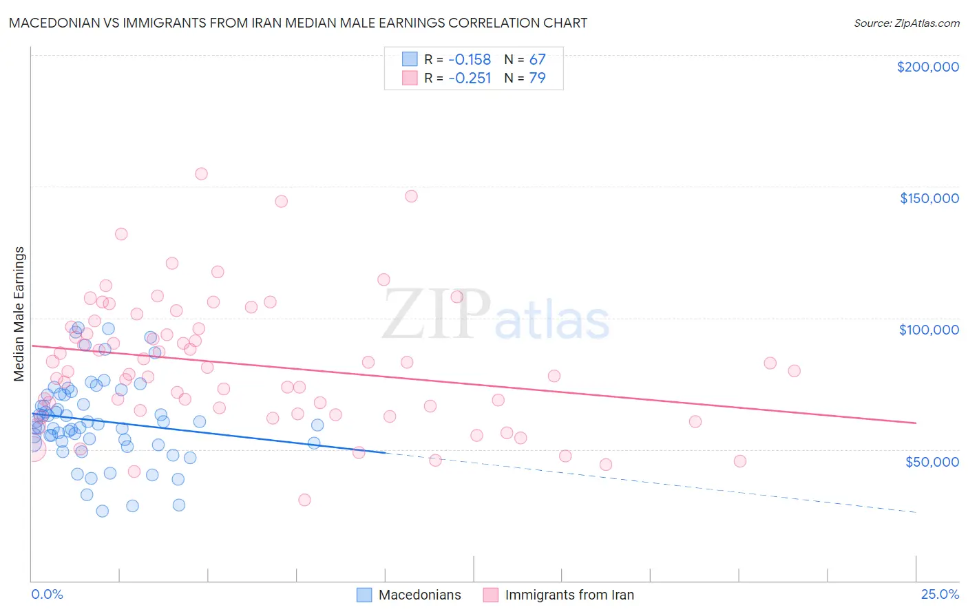 Macedonian vs Immigrants from Iran Median Male Earnings
