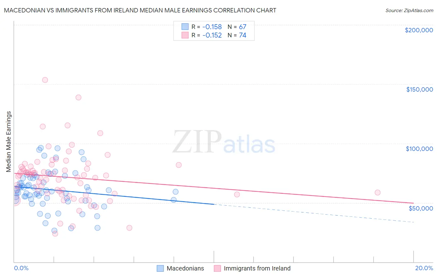 Macedonian vs Immigrants from Ireland Median Male Earnings