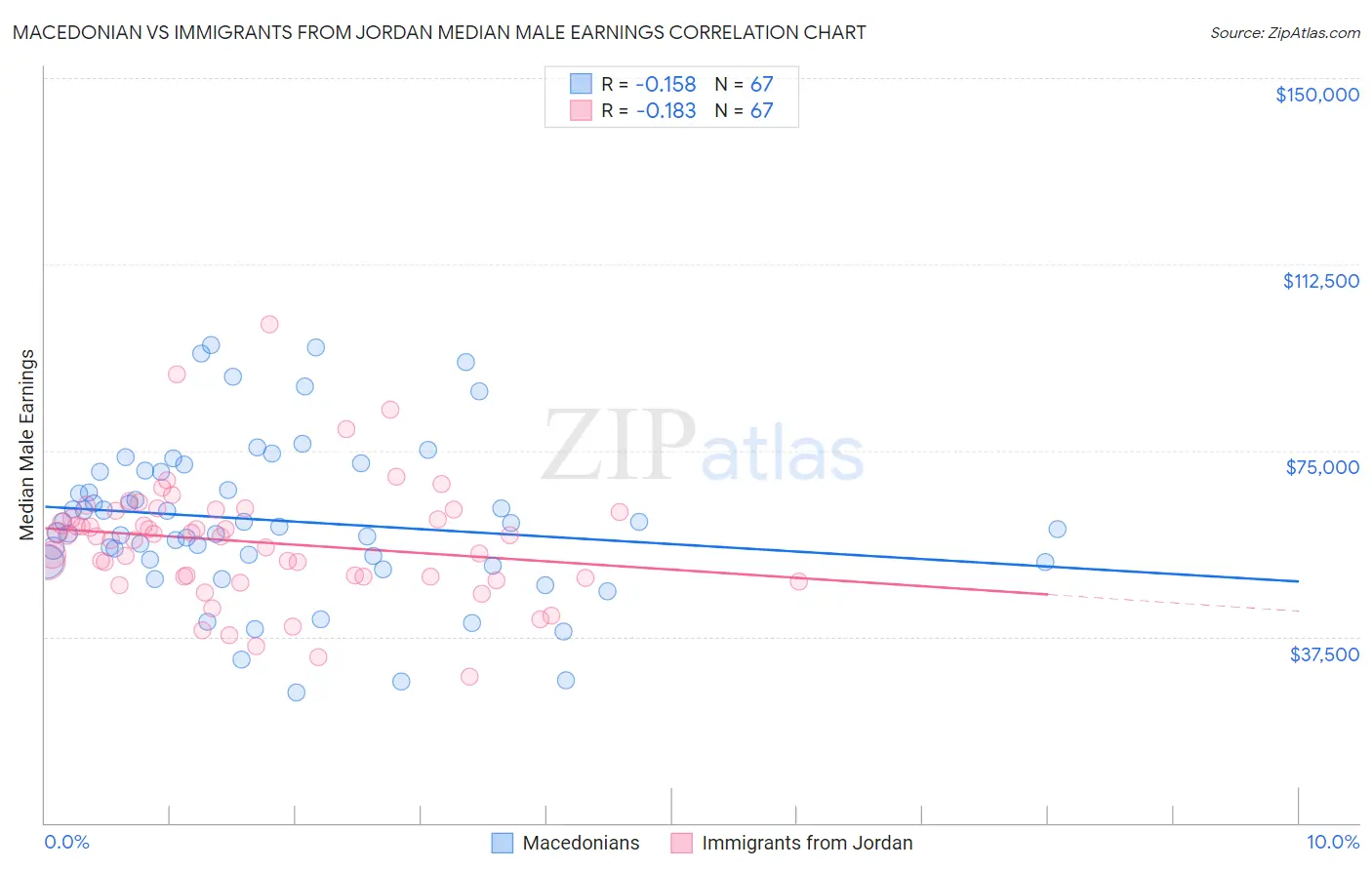 Macedonian vs Immigrants from Jordan Median Male Earnings