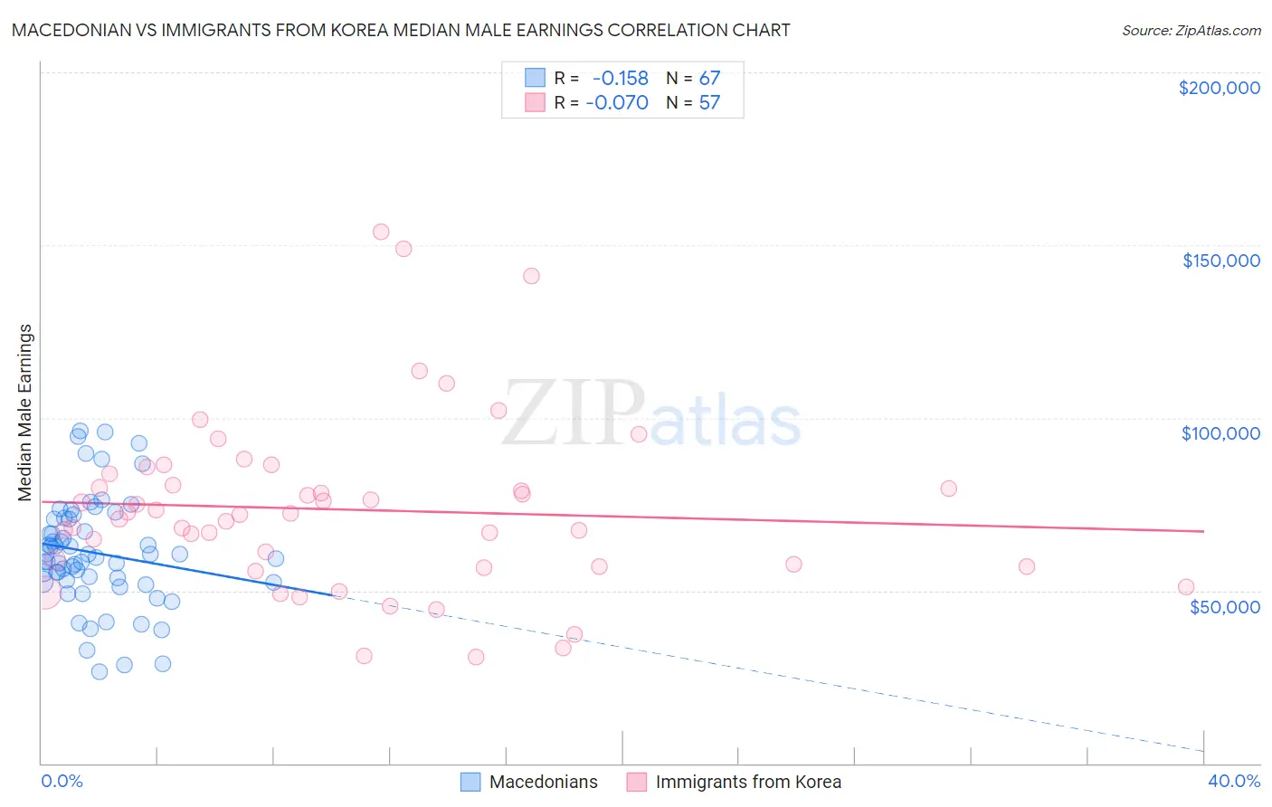 Macedonian vs Immigrants from Korea Median Male Earnings