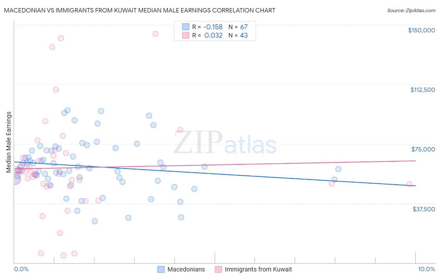 Macedonian vs Immigrants from Kuwait Median Male Earnings