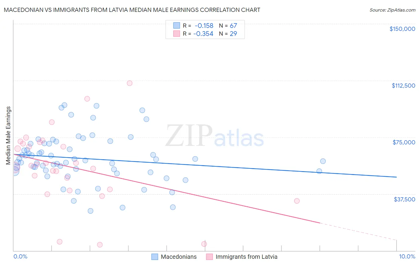 Macedonian vs Immigrants from Latvia Median Male Earnings