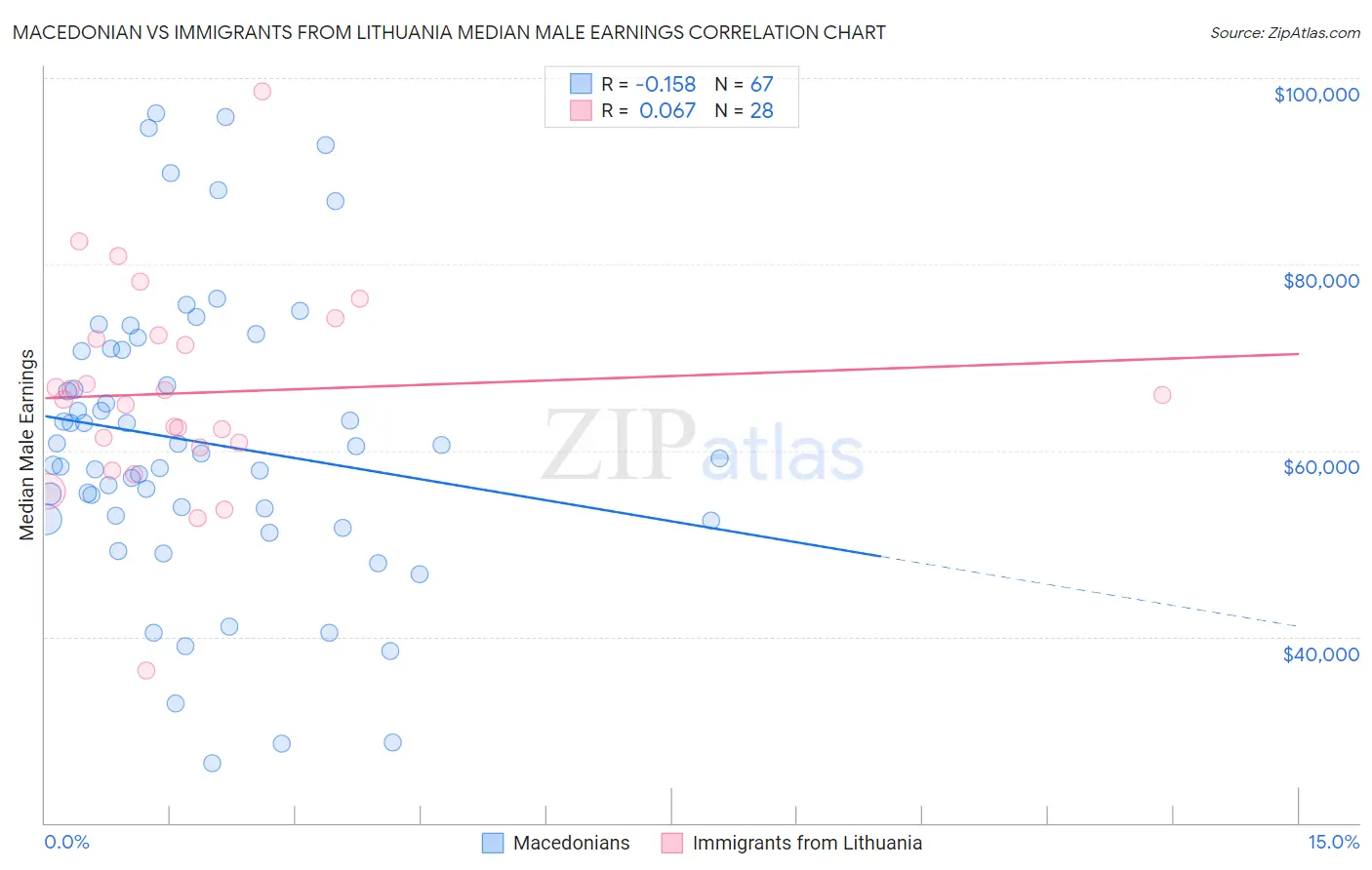 Macedonian vs Immigrants from Lithuania Median Male Earnings