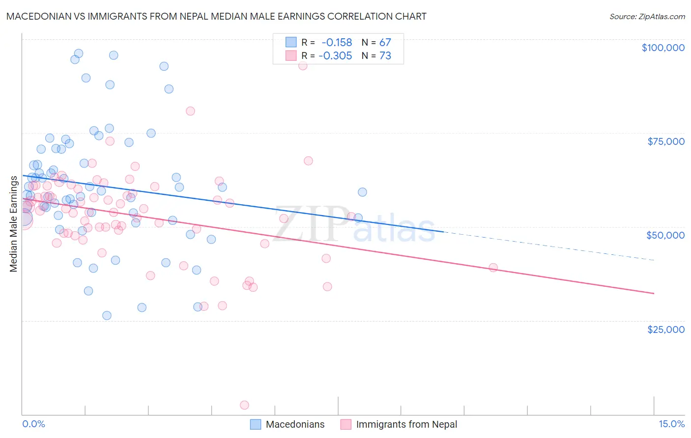 Macedonian vs Immigrants from Nepal Median Male Earnings