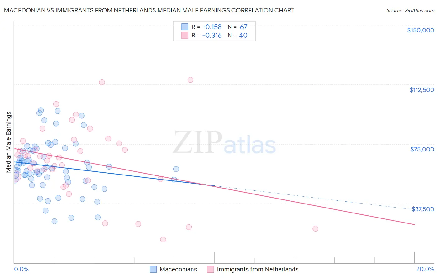 Macedonian vs Immigrants from Netherlands Median Male Earnings