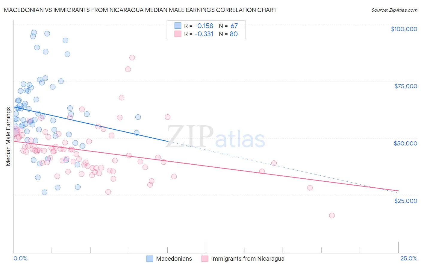 Macedonian vs Immigrants from Nicaragua Median Male Earnings