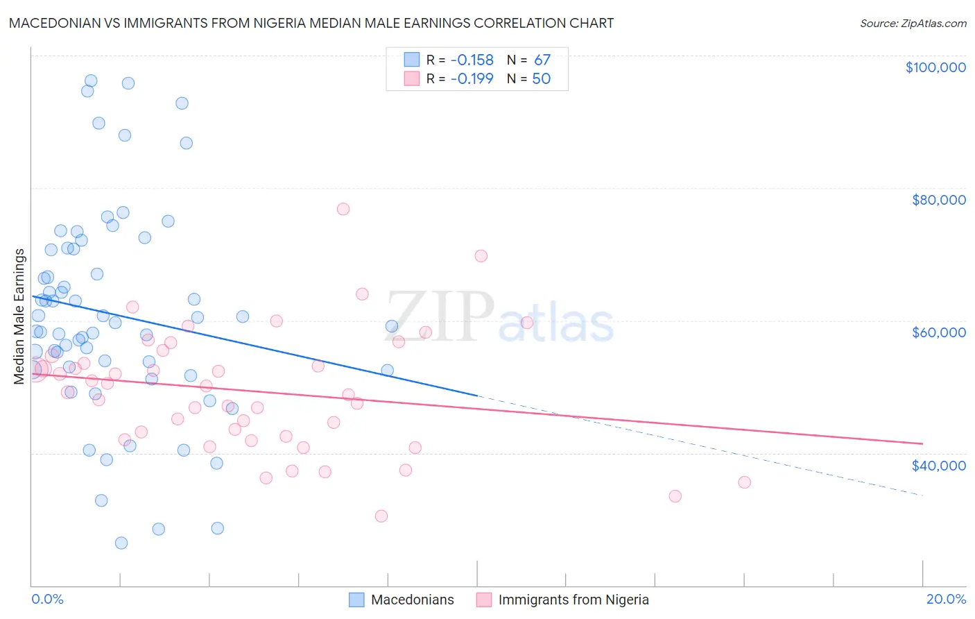 Macedonian vs Immigrants from Nigeria Median Male Earnings