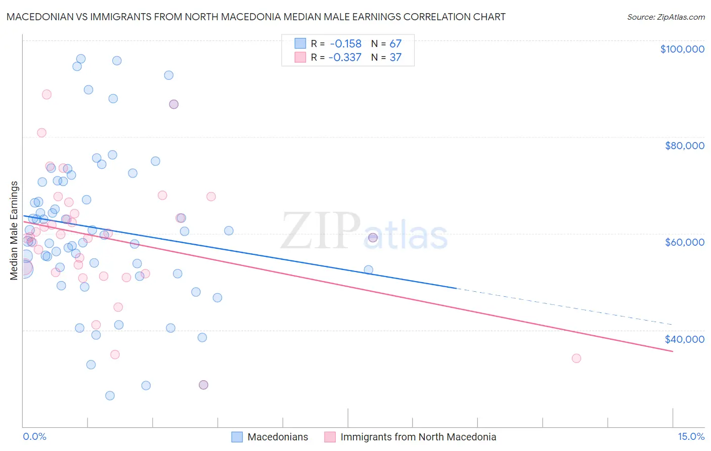 Macedonian vs Immigrants from North Macedonia Median Male Earnings
