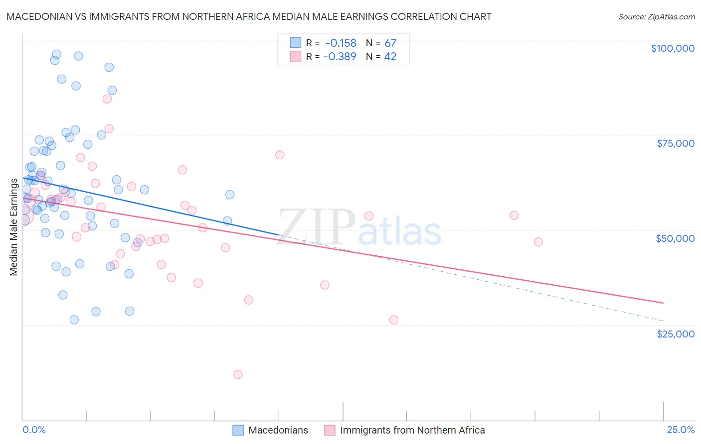 Macedonian vs Immigrants from Northern Africa Median Male Earnings