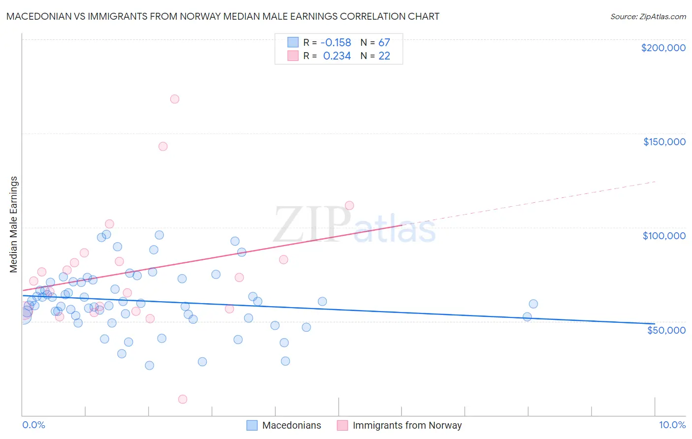 Macedonian vs Immigrants from Norway Median Male Earnings
