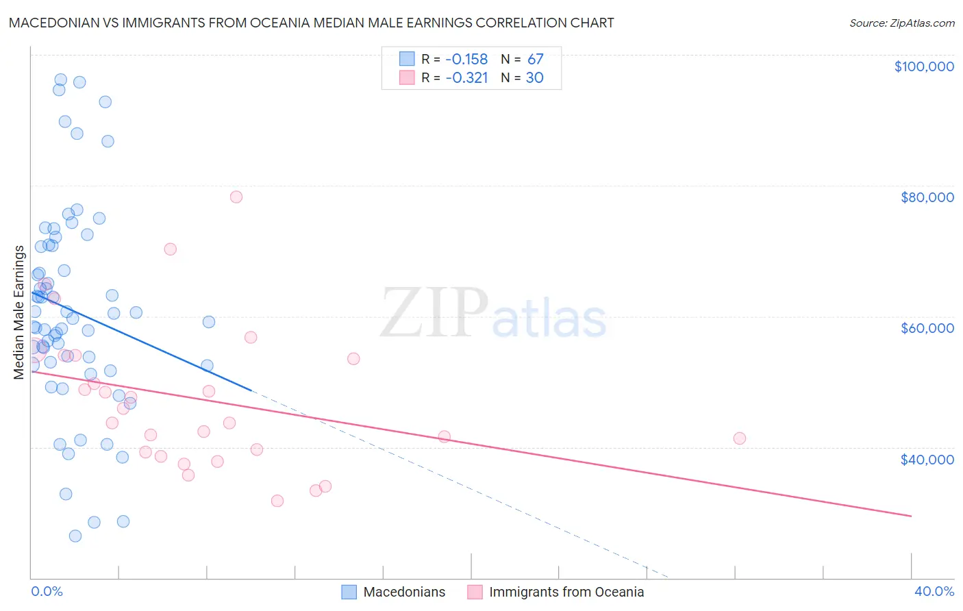 Macedonian vs Immigrants from Oceania Median Male Earnings