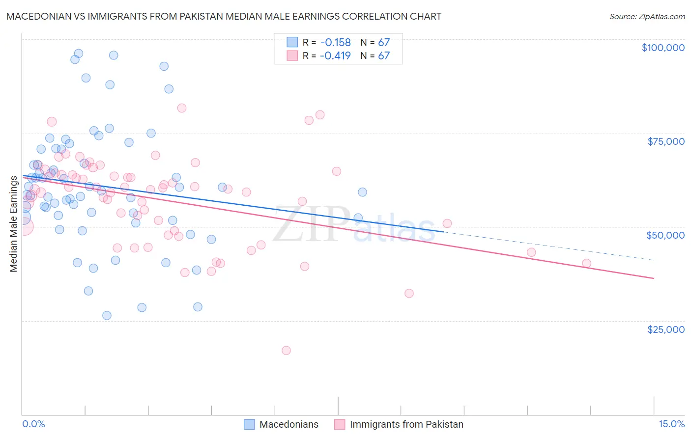 Macedonian vs Immigrants from Pakistan Median Male Earnings