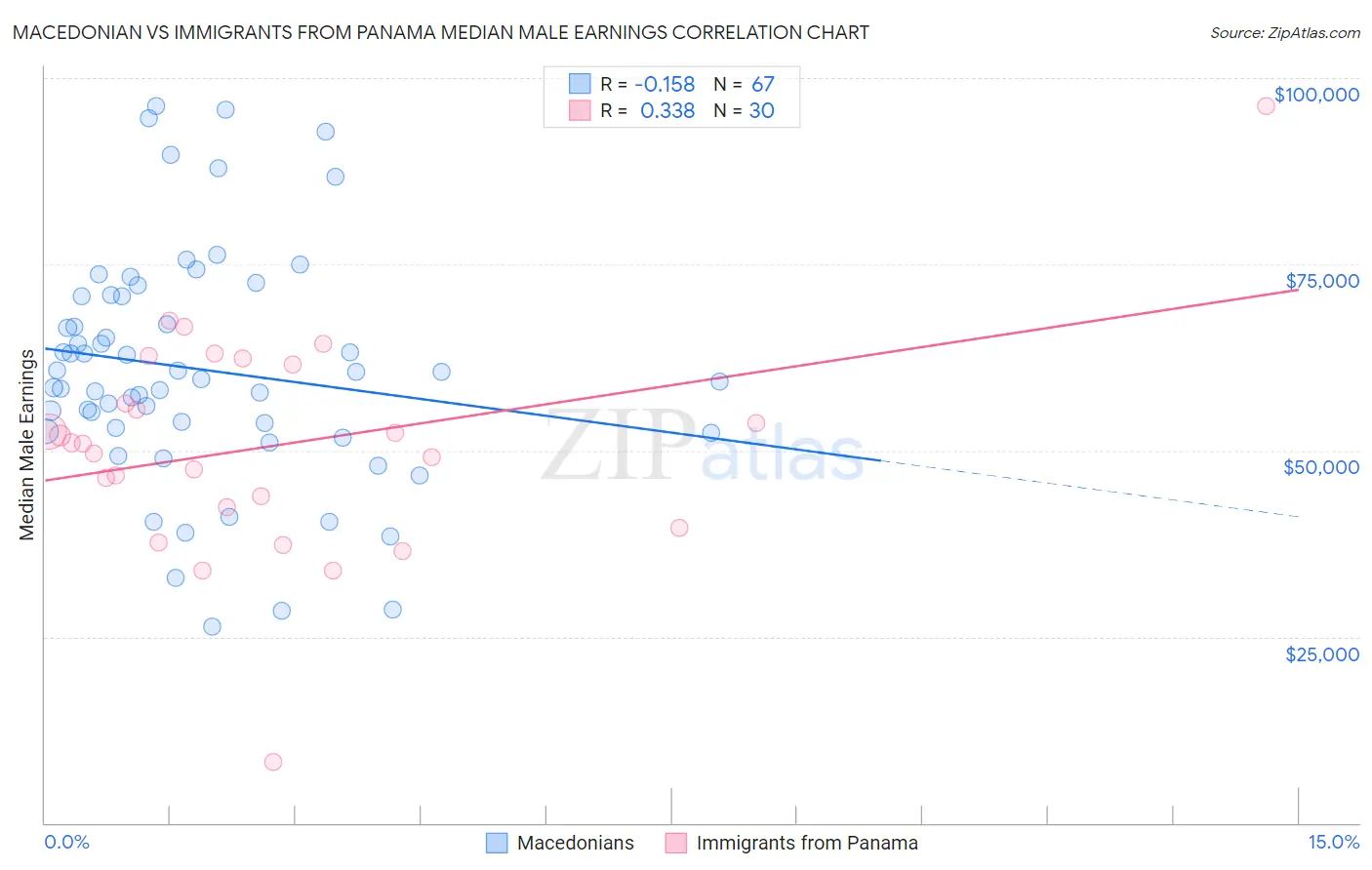 Macedonian vs Immigrants from Panama Median Male Earnings