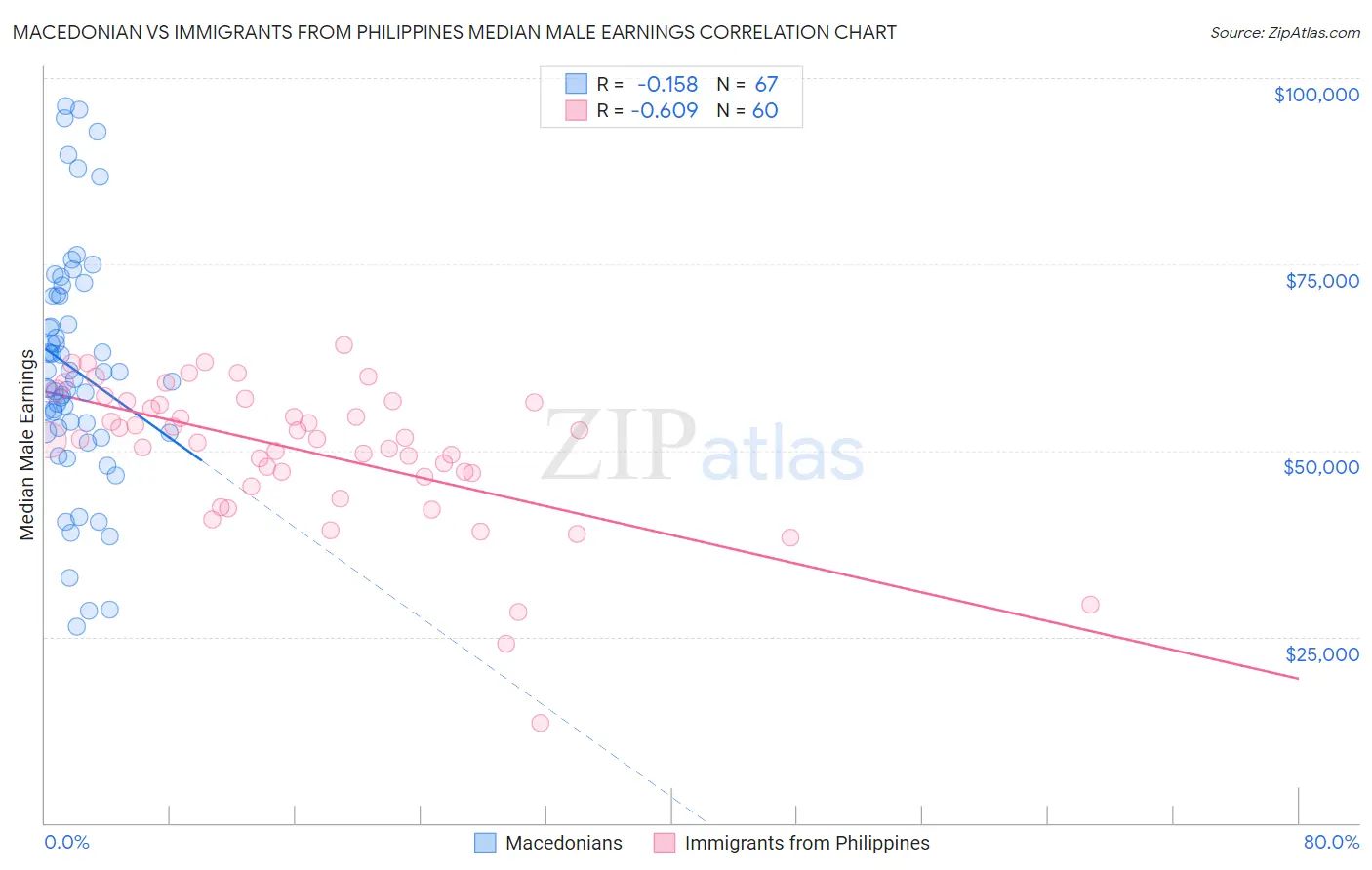 Macedonian vs Immigrants from Philippines Median Male Earnings