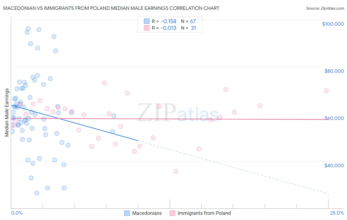 Macedonian vs Immigrants from Poland Median Male Earnings