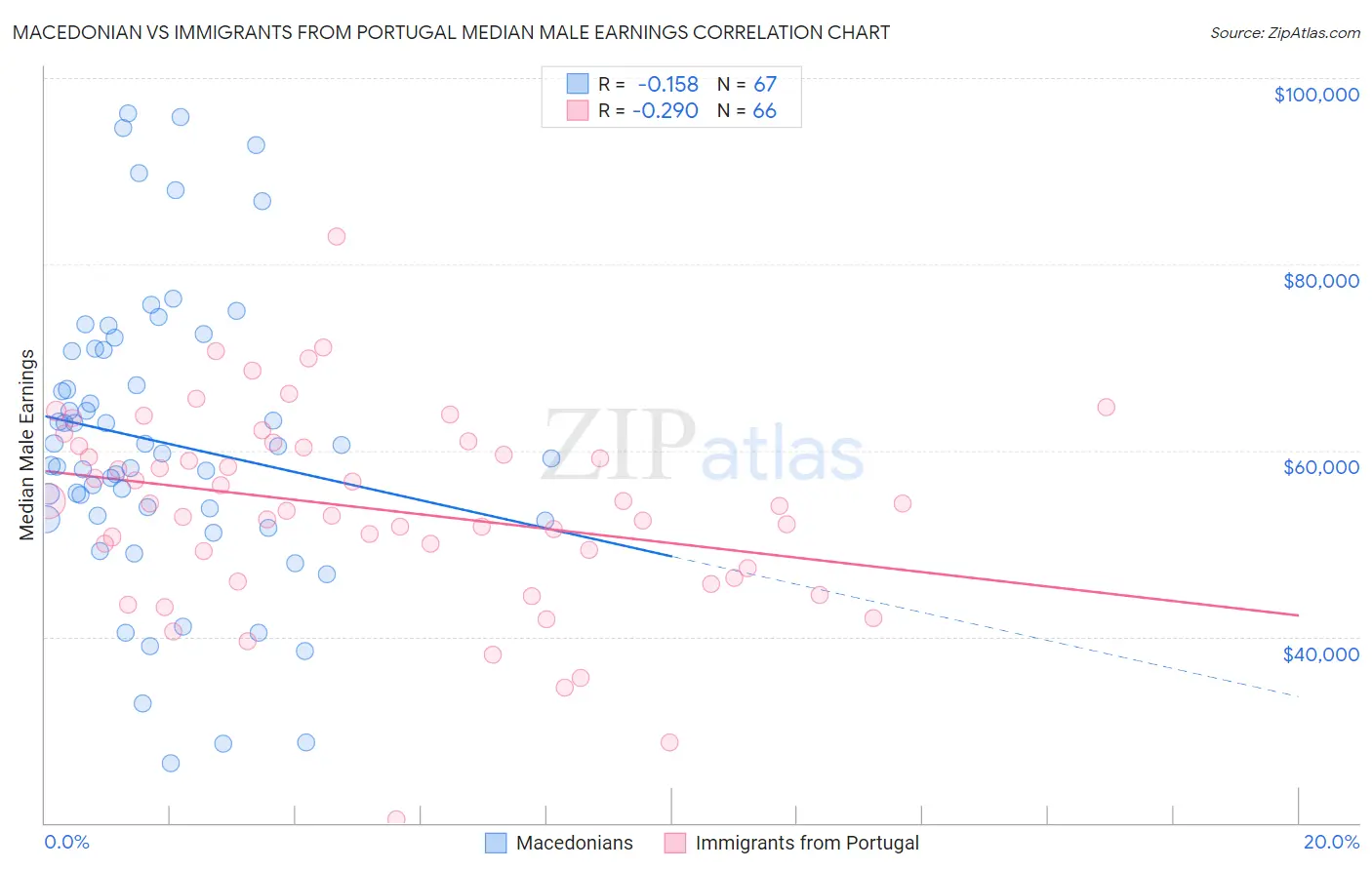 Macedonian vs Immigrants from Portugal Median Male Earnings