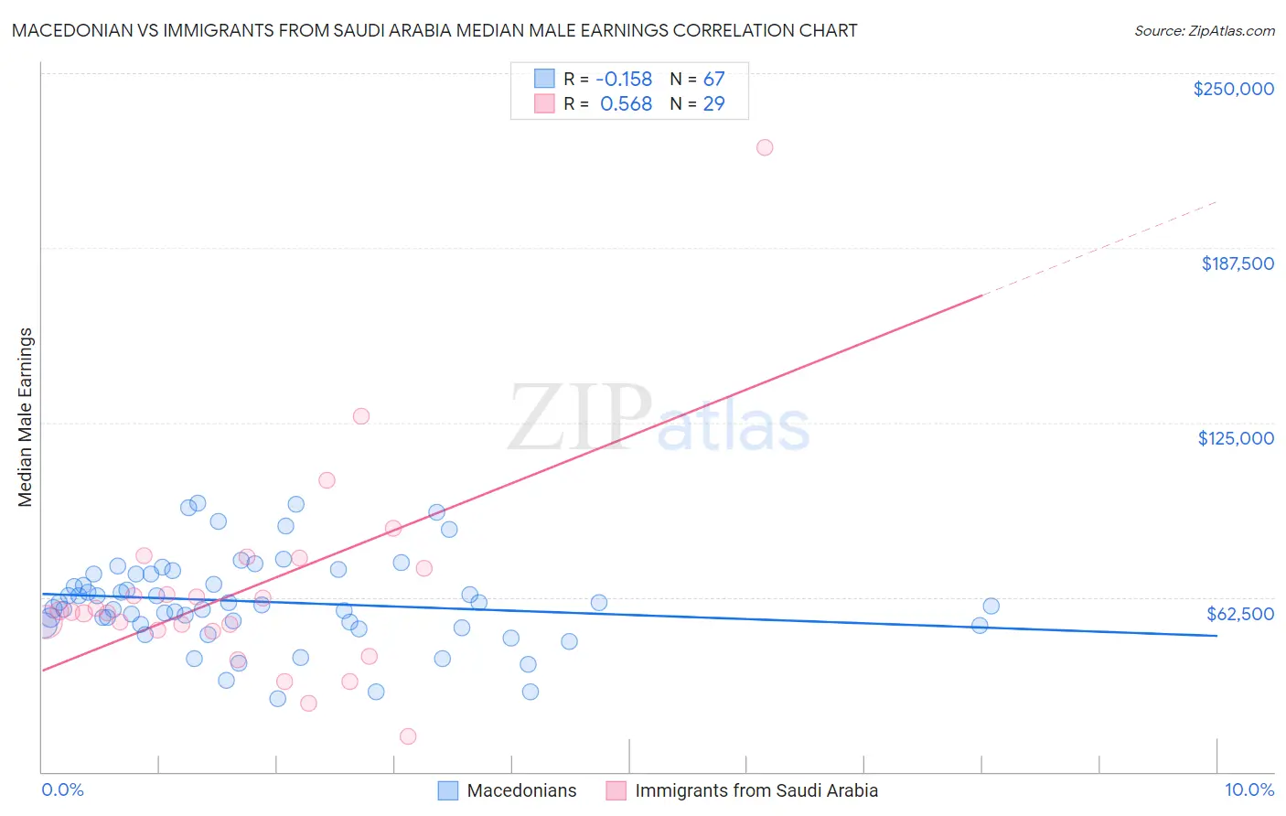 Macedonian vs Immigrants from Saudi Arabia Median Male Earnings