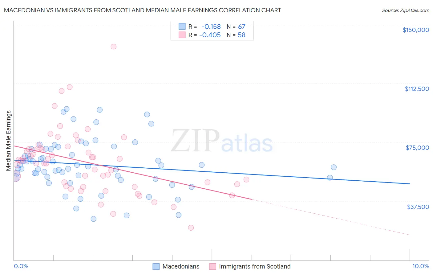 Macedonian vs Immigrants from Scotland Median Male Earnings