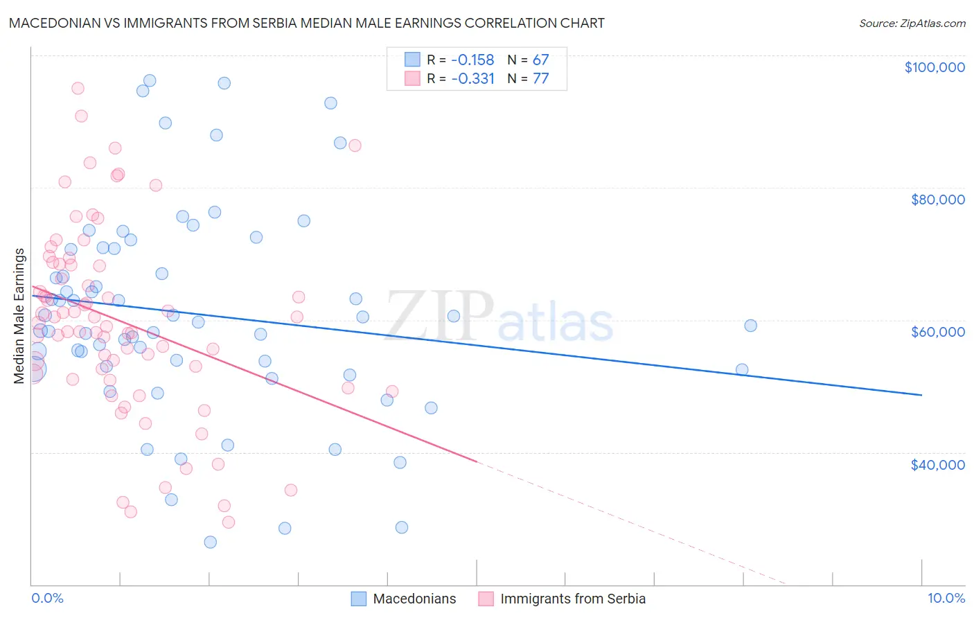 Macedonian vs Immigrants from Serbia Median Male Earnings