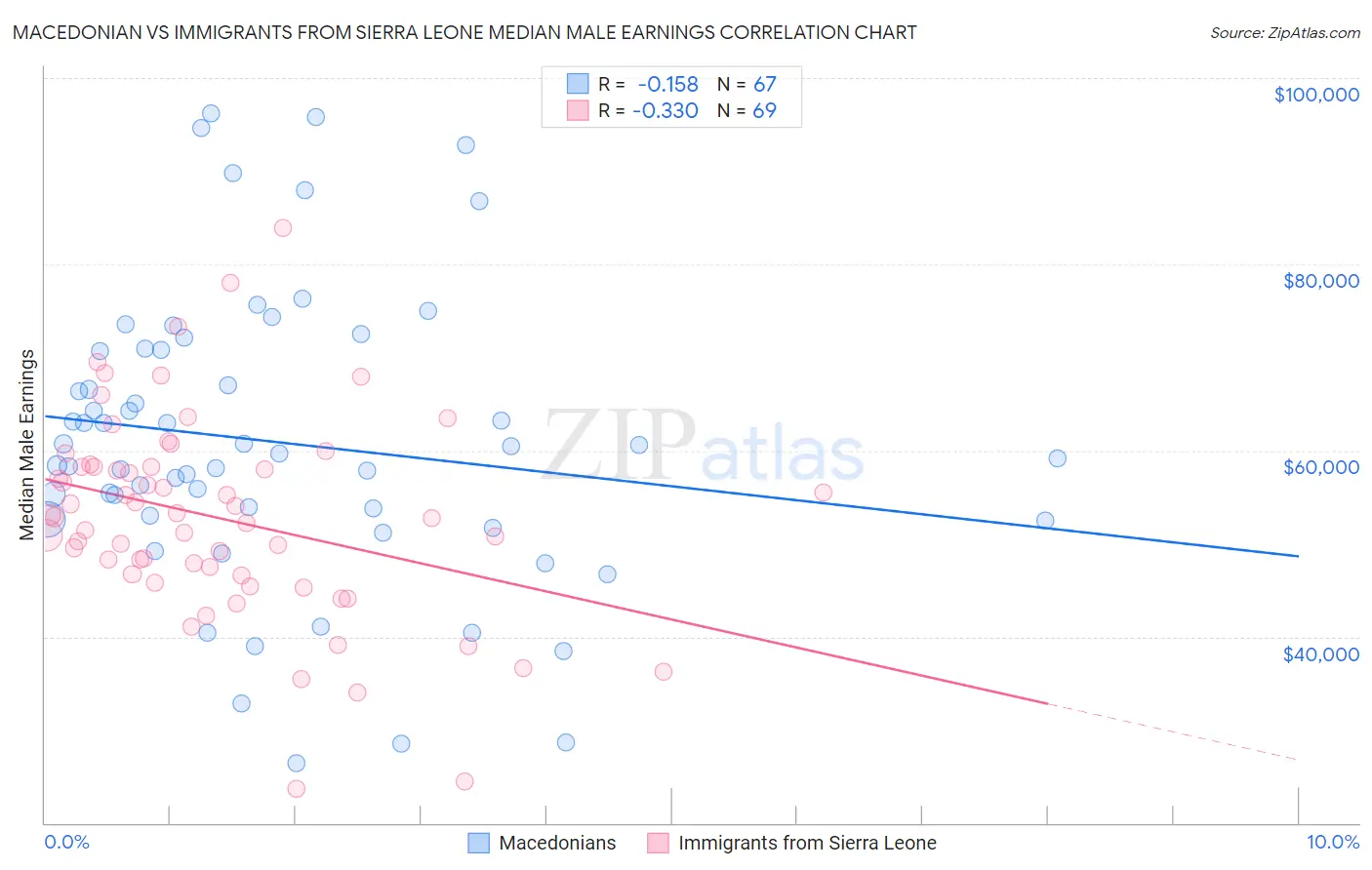 Macedonian vs Immigrants from Sierra Leone Median Male Earnings