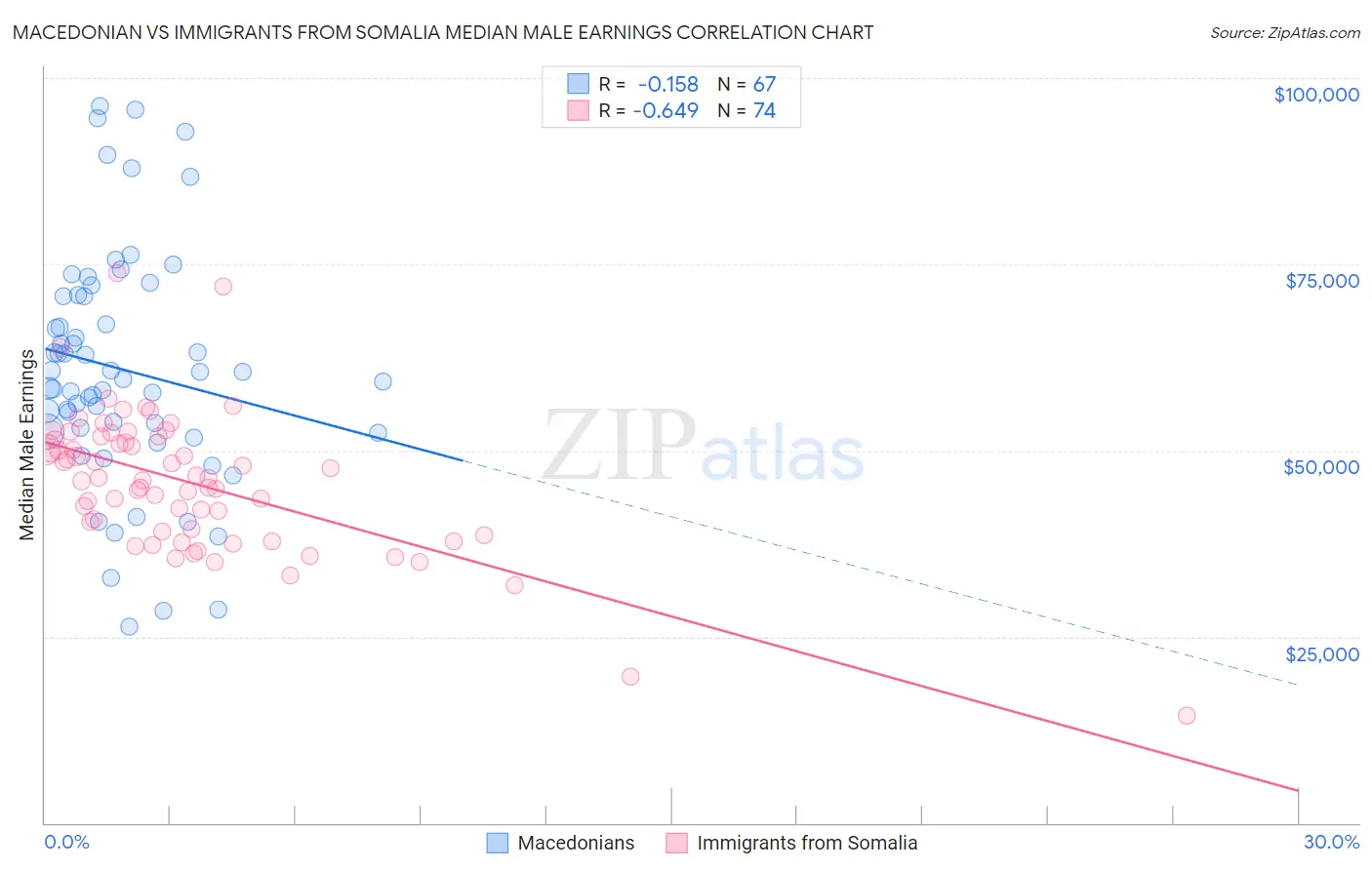 Macedonian vs Immigrants from Somalia Median Male Earnings