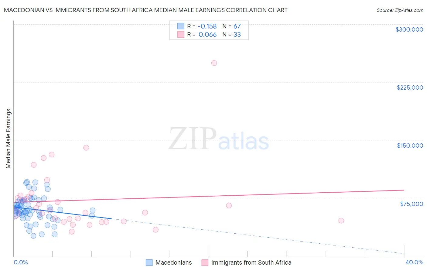 Macedonian vs Immigrants from South Africa Median Male Earnings