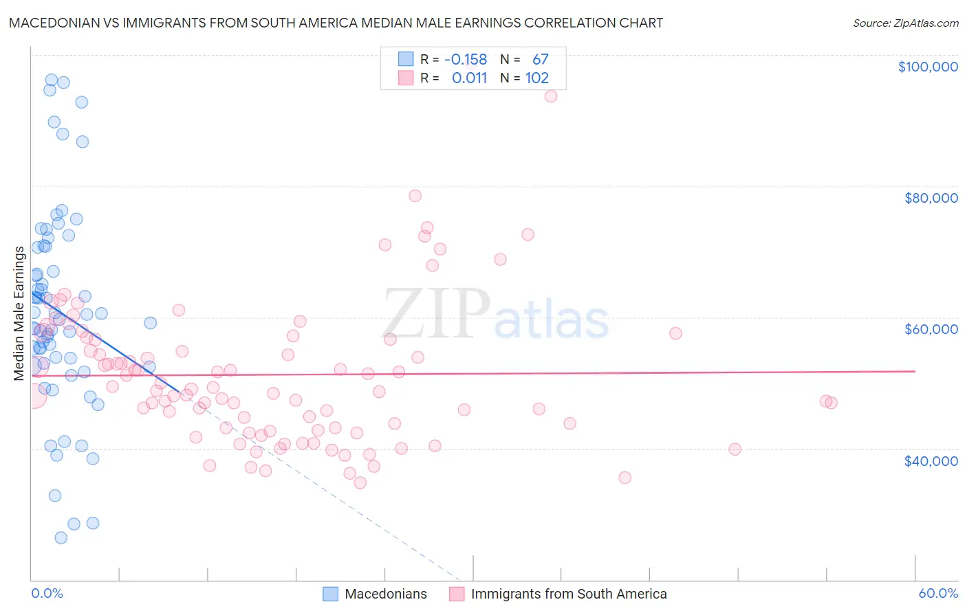 Macedonian vs Immigrants from South America Median Male Earnings