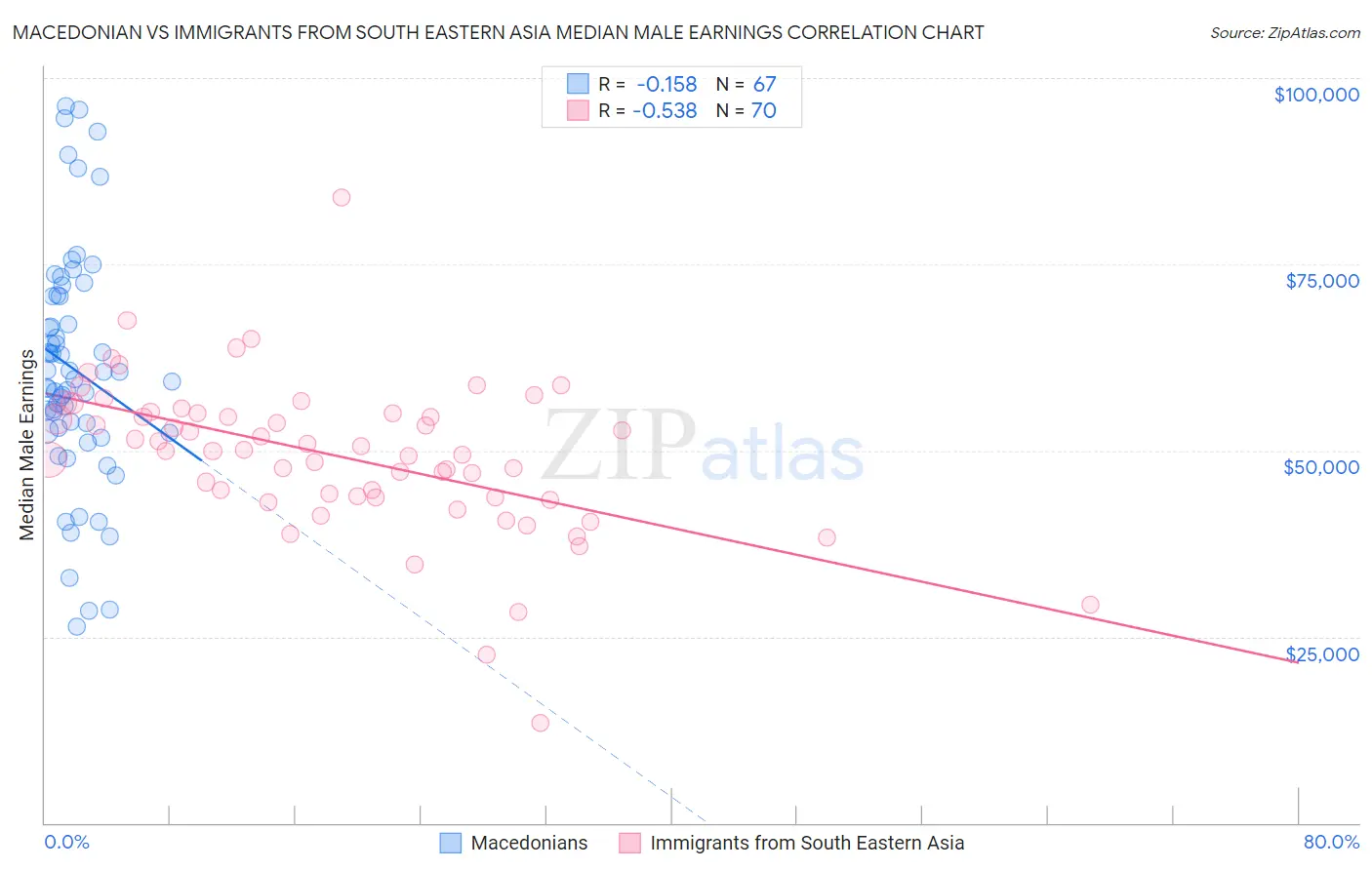 Macedonian vs Immigrants from South Eastern Asia Median Male Earnings