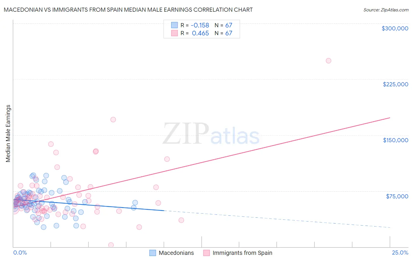 Macedonian vs Immigrants from Spain Median Male Earnings