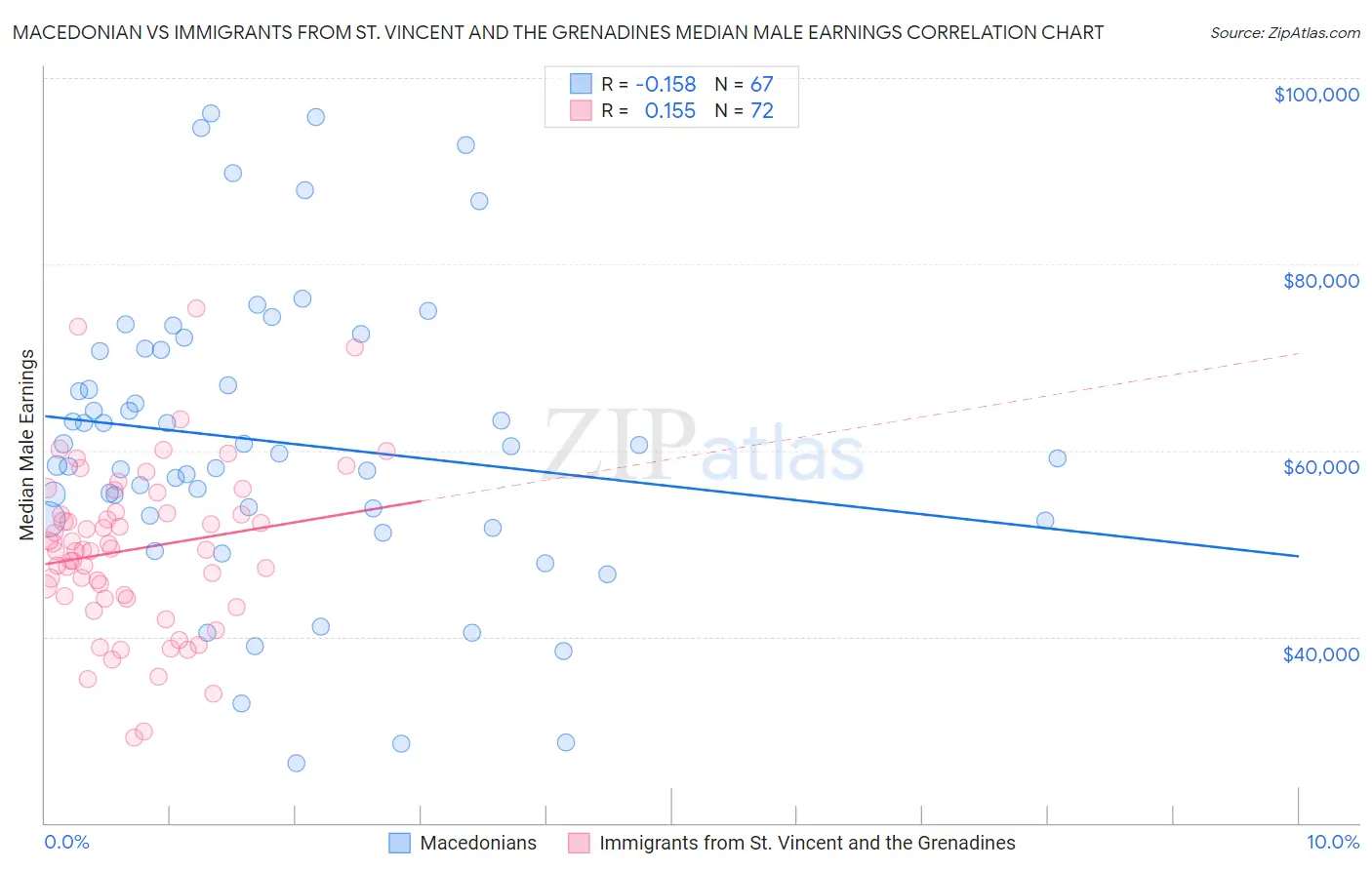 Macedonian vs Immigrants from St. Vincent and the Grenadines Median Male Earnings