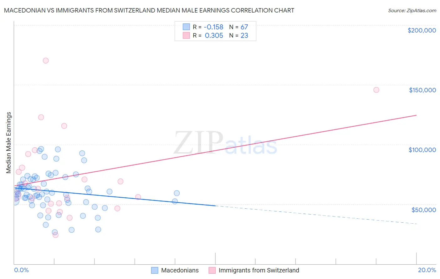 Macedonian vs Immigrants from Switzerland Median Male Earnings