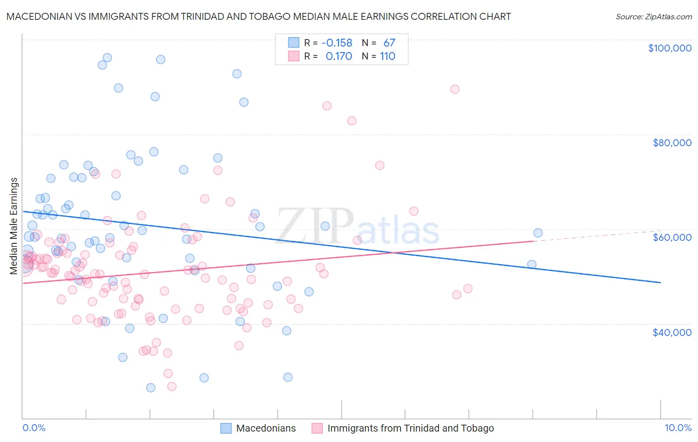 Macedonian vs Immigrants from Trinidad and Tobago Median Male Earnings