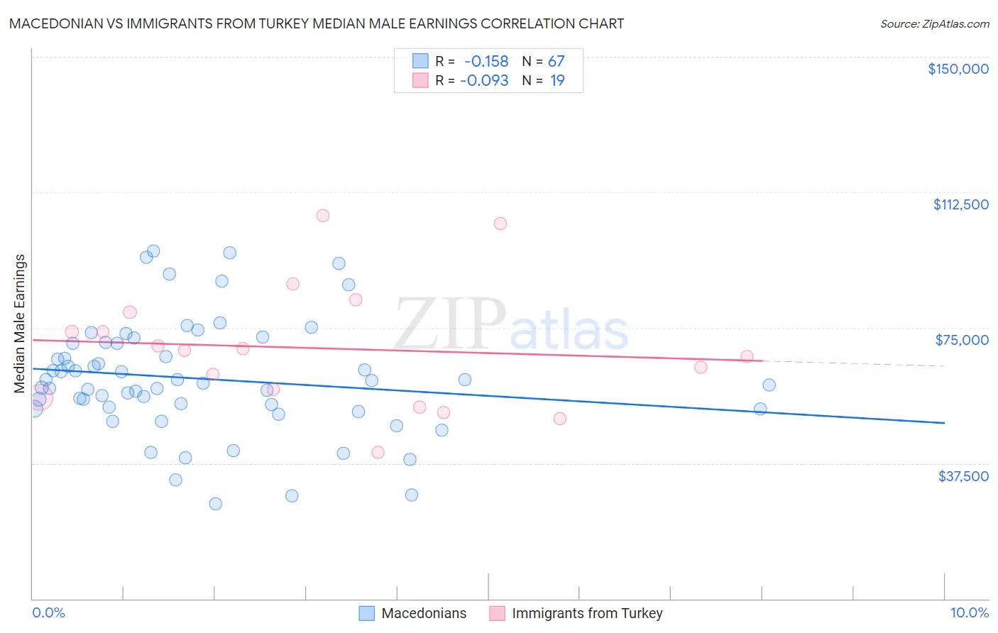 Macedonian vs Immigrants from Turkey Median Male Earnings
