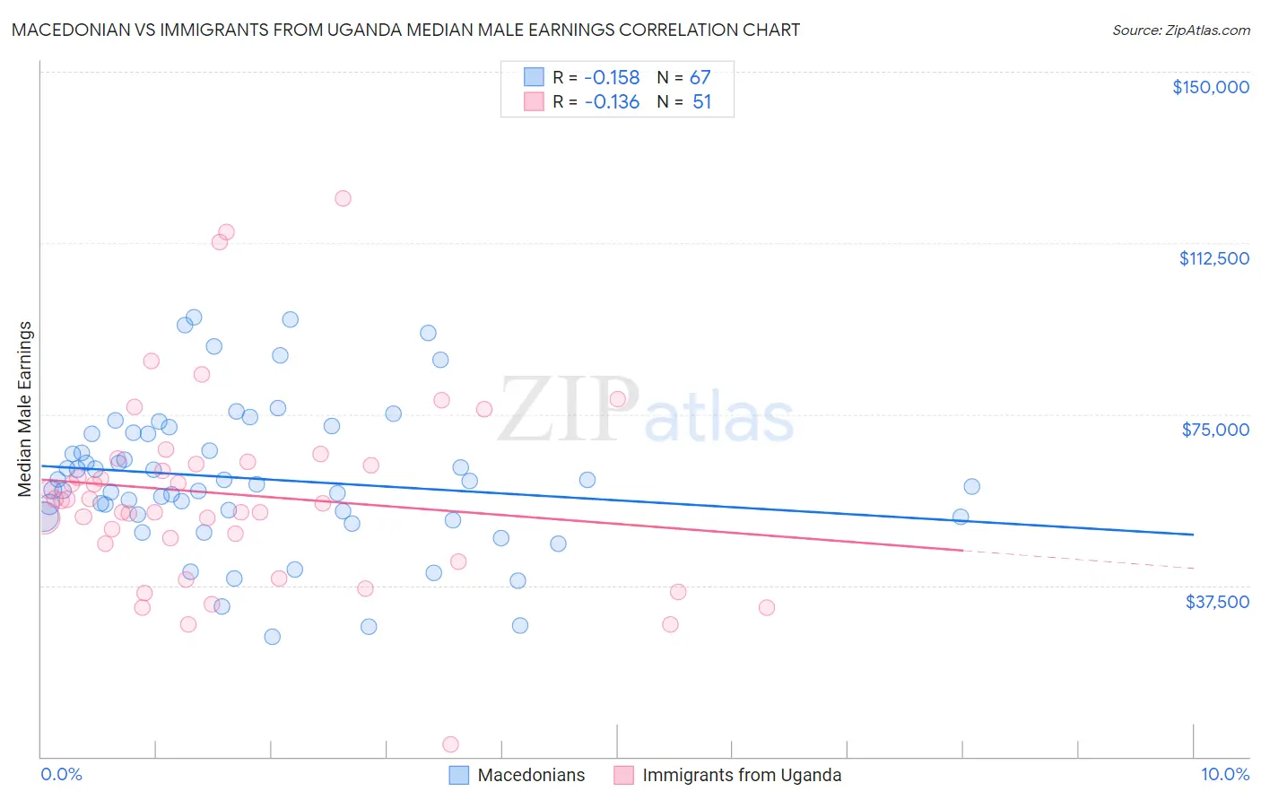 Macedonian vs Immigrants from Uganda Median Male Earnings