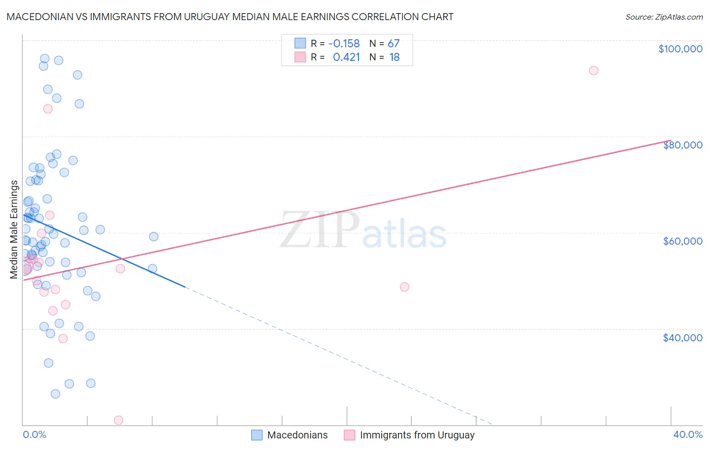 Macedonian vs Immigrants from Uruguay Median Male Earnings