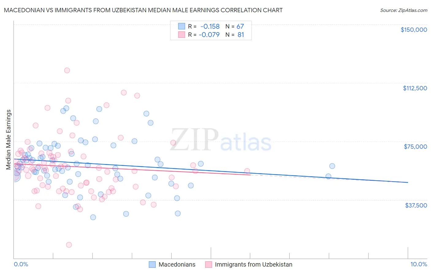 Macedonian vs Immigrants from Uzbekistan Median Male Earnings