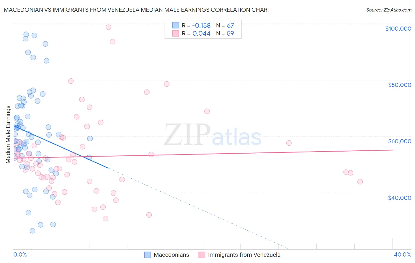 Macedonian vs Immigrants from Venezuela Median Male Earnings
