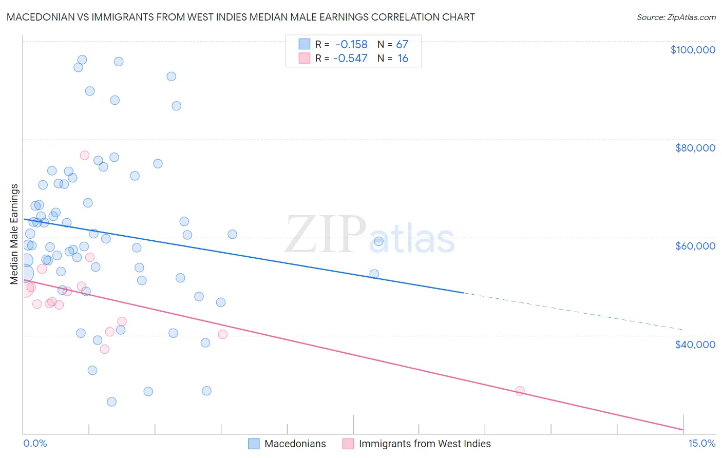 Macedonian vs Immigrants from West Indies Median Male Earnings