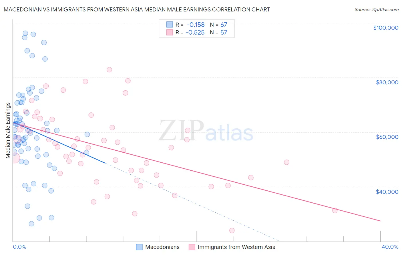 Macedonian vs Immigrants from Western Asia Median Male Earnings