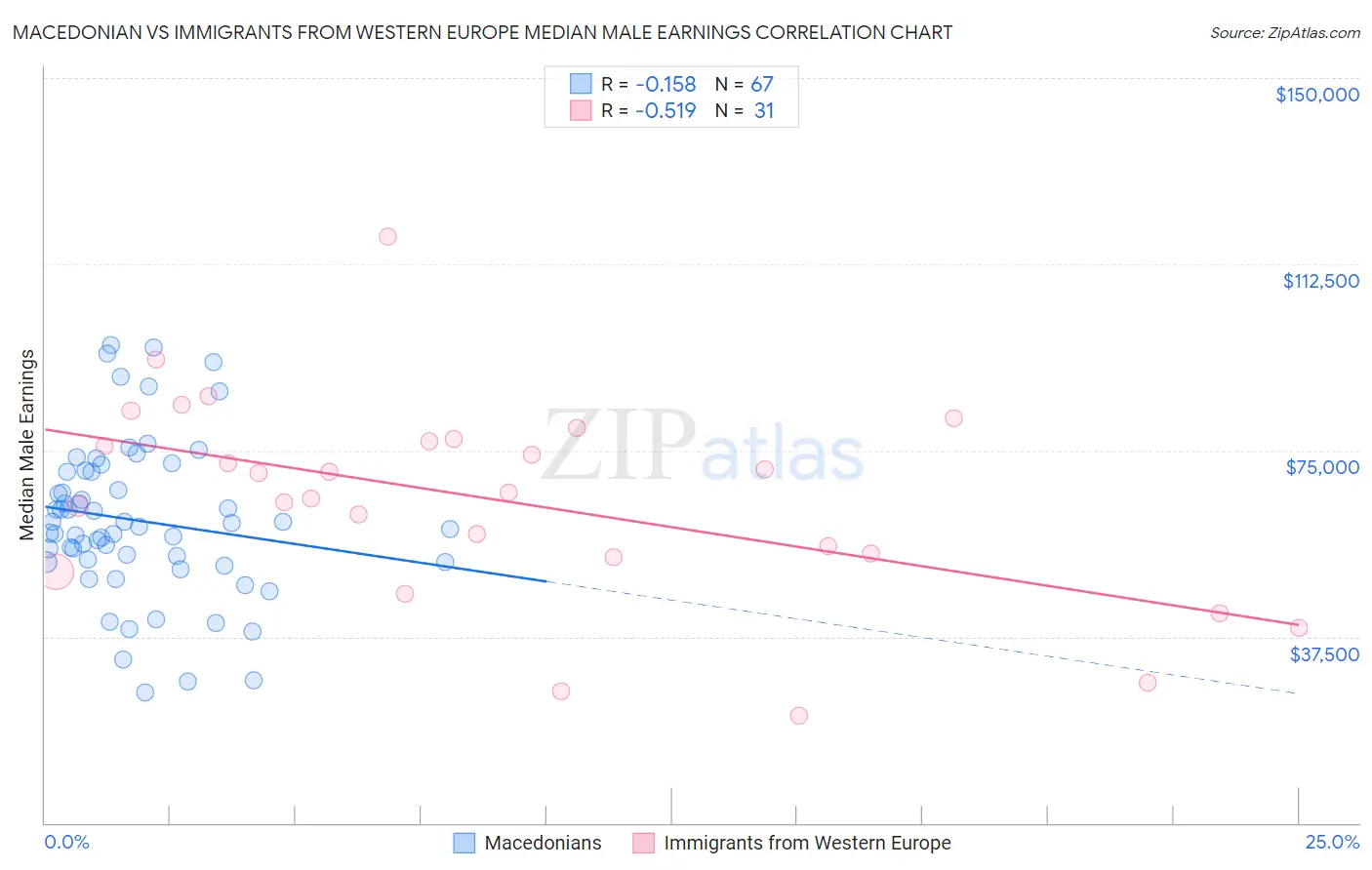 Macedonian vs Immigrants from Western Europe Median Male Earnings