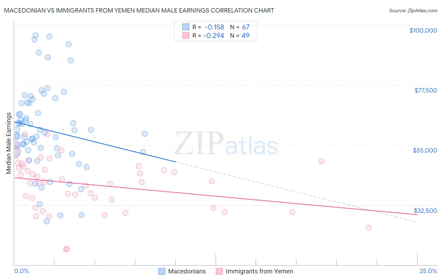 Macedonian vs Immigrants from Yemen Median Male Earnings