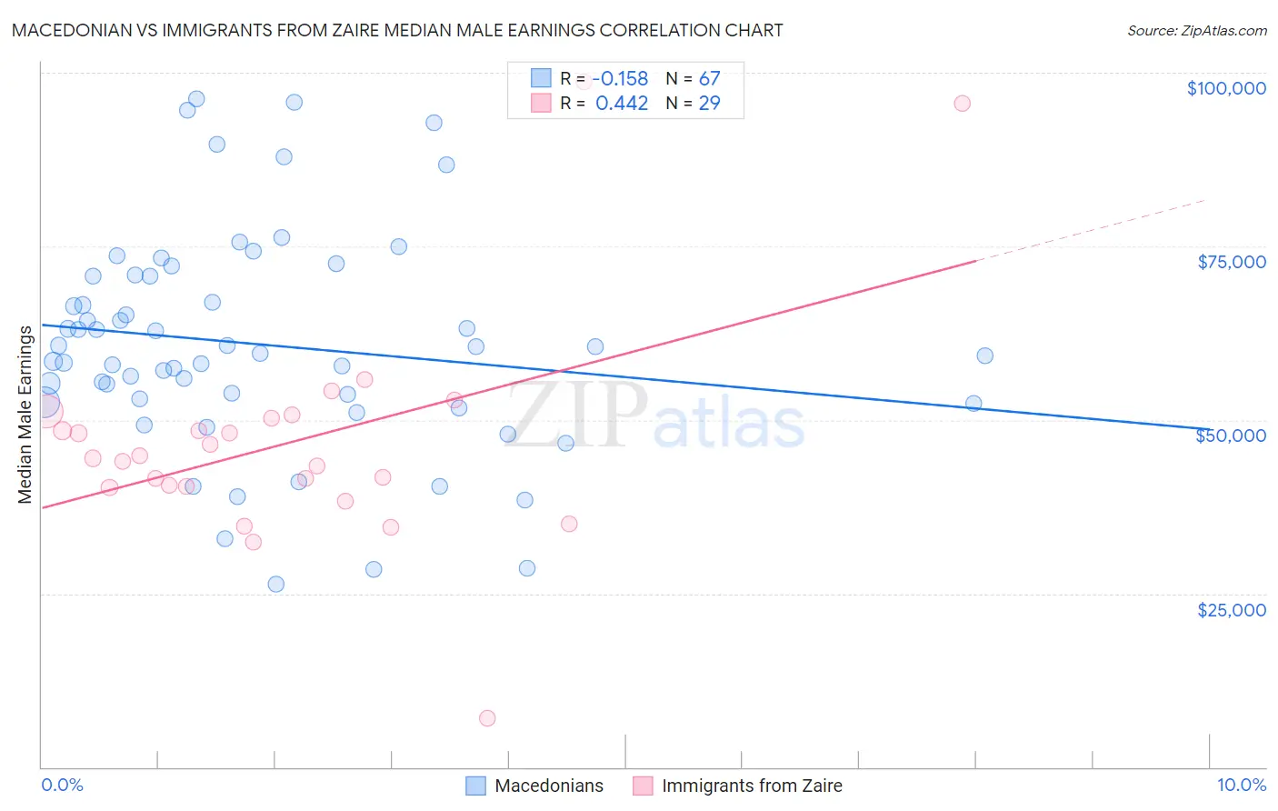 Macedonian vs Immigrants from Zaire Median Male Earnings