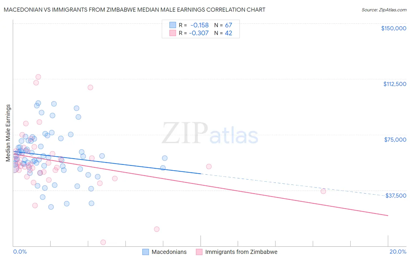 Macedonian vs Immigrants from Zimbabwe Median Male Earnings