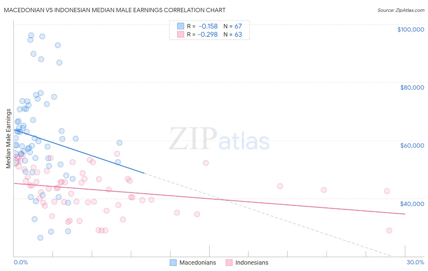 Macedonian vs Indonesian Median Male Earnings