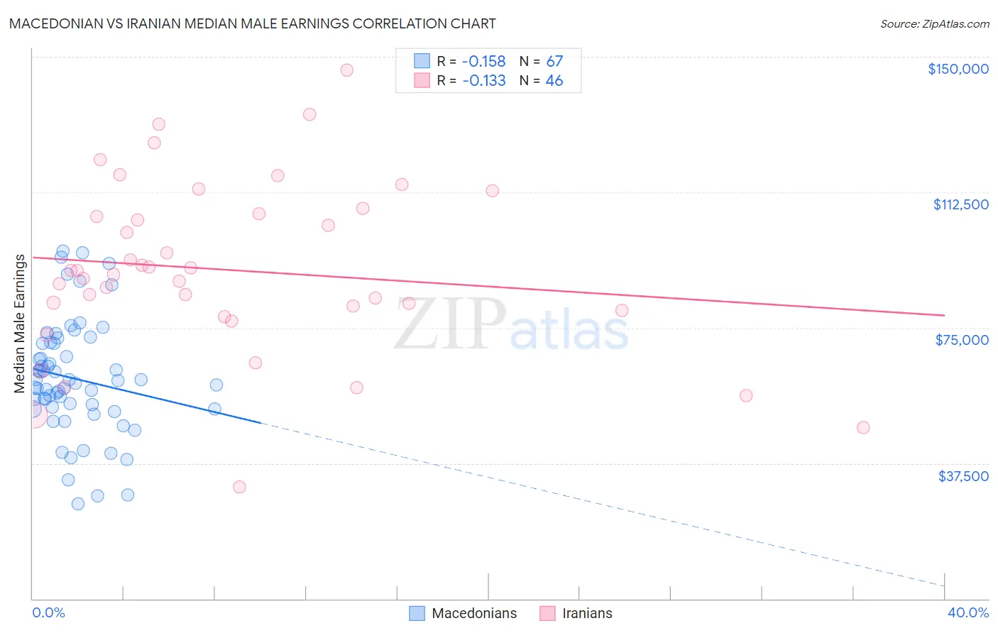 Macedonian vs Iranian Median Male Earnings