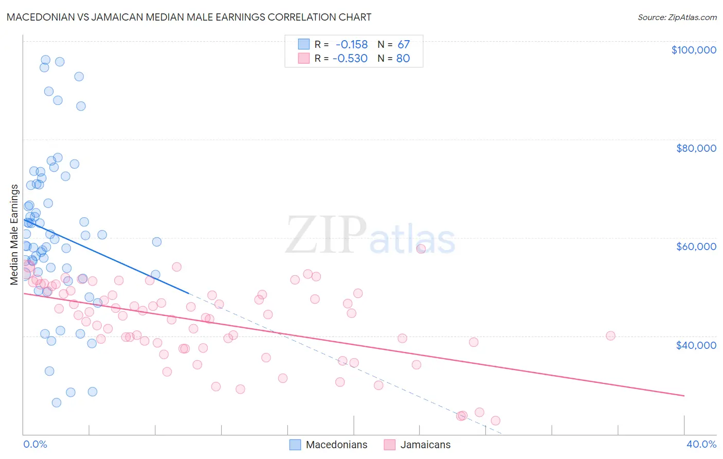 Macedonian vs Jamaican Median Male Earnings
