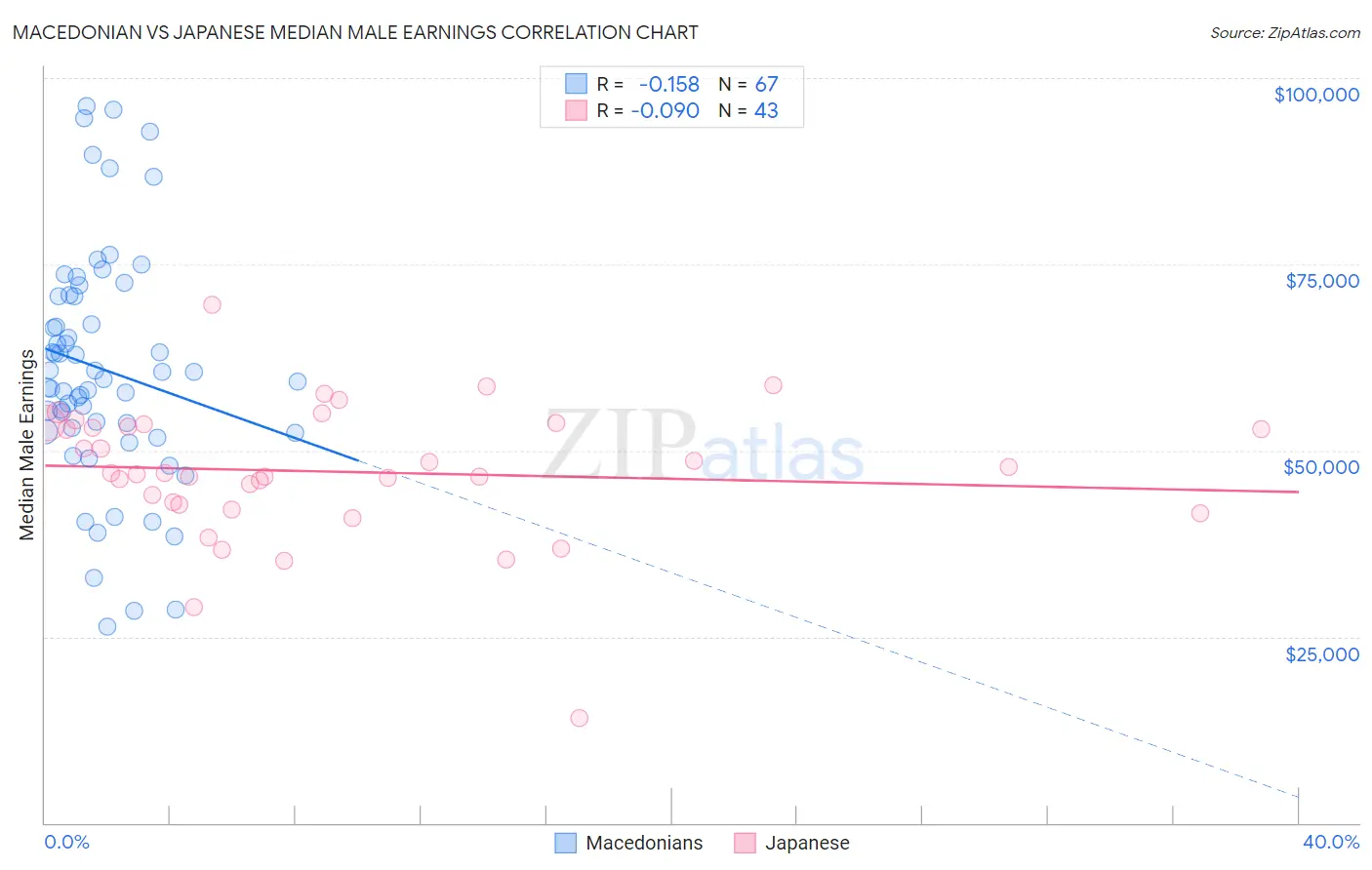 Macedonian vs Japanese Median Male Earnings